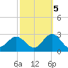 Tide chart for Browns Bay, Virginia on 2022/10/5
