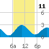 Tide chart for Browns Bay, Virginia on 2022/11/11