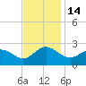 Tide chart for Browns Bay, Virginia on 2022/11/14