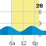 Tide chart for Browns Bay, Virginia on 2023/05/28