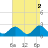 Tide chart for Browns Bay, Virginia on 2023/05/2