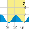 Tide chart for Browns Bay, Virginia on 2023/07/7