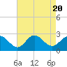 Tide chart for Browns Bay, Virginia on 2023/08/20