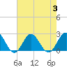 Tide chart for Browns Bay, Virginia on 2023/08/3