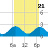 Tide chart for Browns Bay, Virginia on 2024/03/21