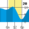 Tide chart for Brownsville, Washington on 2021/02/20