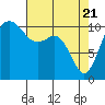 Tide chart for Brownsville, Washington on 2021/04/21