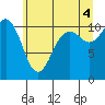 Tide chart for Brownsville, Washington on 2021/07/4