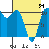 Tide chart for Brownsville, Washington on 2022/04/21