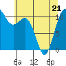 Tide chart for Brownsville, Washington on 2022/05/21