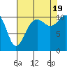 Tide chart for Brownsville, Washington on 2022/08/19