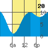Tide chart for Brownsville, Washington on 2022/08/20