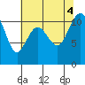 Tide chart for Brownsville, Washington on 2022/08/4