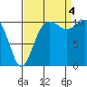 Tide chart for Brownsville, Washington on 2022/09/4