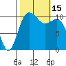 Tide chart for Brownsville, Washington on 2022/10/15