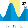 Tide chart for Brownsville, Washington on 2023/01/27