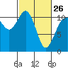 Tide chart for Brownsville, Washington on 2023/02/26