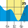 Tide chart for Brownsville, Washington on 2023/05/25
