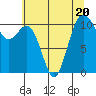 Tide chart for Brownsville, Washington on 2023/07/20