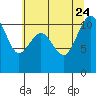 Tide chart for Brownsville, Washington on 2023/07/24