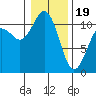 Tide chart for Brownsville, Washington on 2024/01/19