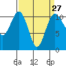 Tide chart for Brownsville, Washington on 2024/03/27