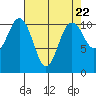 Tide chart for Brownsville, Washington on 2024/04/22