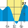 Tide chart for Brownsville, Washington on 2024/04/27