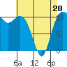 Tide chart for Brownsville, Washington on 2024/04/28