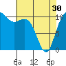 Tide chart for Brownsville, Washington on 2024/04/30