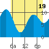 Tide chart for Brownsville, Washington on 2024/05/19