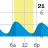 Tide chart for Brunswick, Maine on 2021/01/21