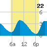 Tide chart for Brunswick, Maine on 2021/04/22
