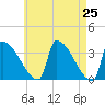Tide chart for Brunswick, Maine on 2021/04/25
