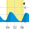 Tide chart for Brunswick, Maine on 2021/05/4
