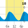 Tide chart for Brunswick, Maine on 2021/06/18
