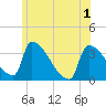 Tide chart for Brunswick, Maine on 2021/06/1