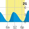 Tide chart for Brunswick, Maine on 2021/06/21