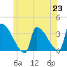 Tide chart for Brunswick, Maine on 2021/06/23