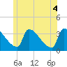 Tide chart for Brunswick, Maine on 2021/06/4