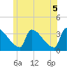 Tide chart for Brunswick, Maine on 2021/06/5