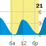 Tide chart for Brunswick, Maine on 2021/07/21