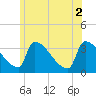 Tide chart for Brunswick, Maine on 2021/07/2