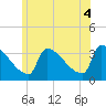 Tide chart for Brunswick, Maine on 2021/07/4