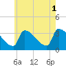 Tide chart for Brunswick, Maine on 2021/08/1