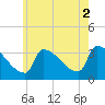 Tide chart for Brunswick, Maine on 2021/08/2