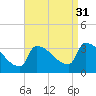 Tide chart for Brunswick, Maine on 2021/08/31
