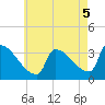 Tide chart for Brunswick, Maine on 2021/08/5