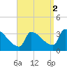 Tide chart for Brunswick, Maine on 2021/09/2