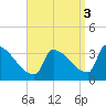 Tide chart for Brunswick, Maine on 2021/09/3
